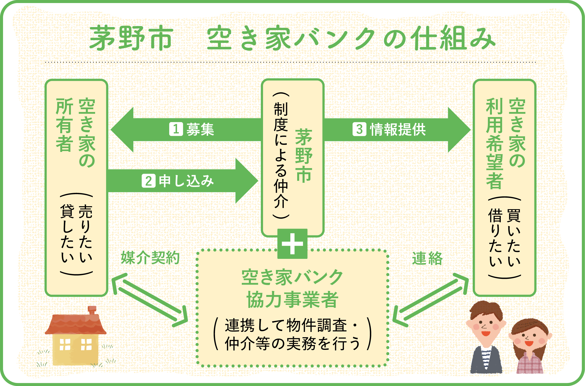 空き家バンクの概要